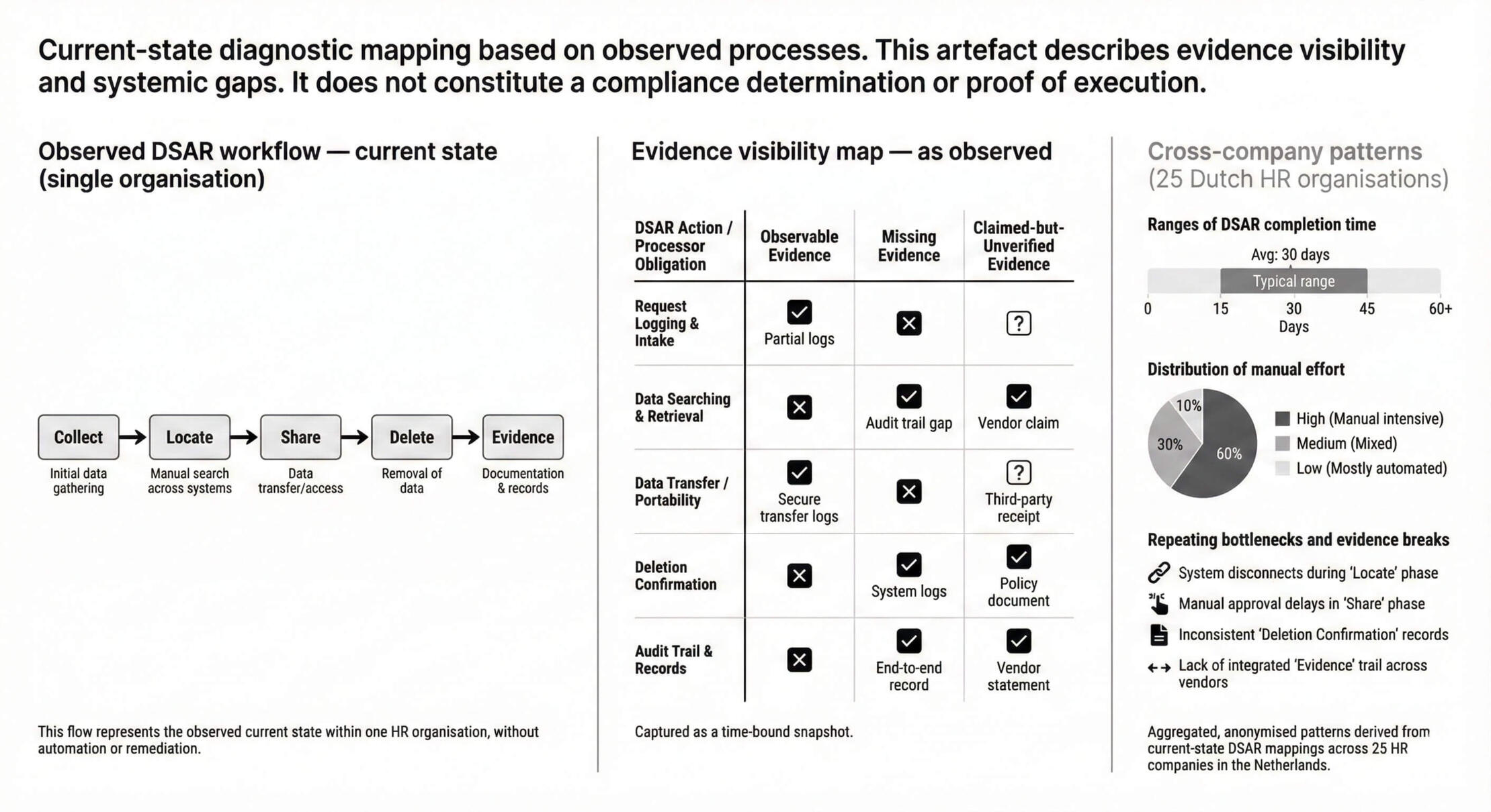 DSAR workflow DSAR workflow