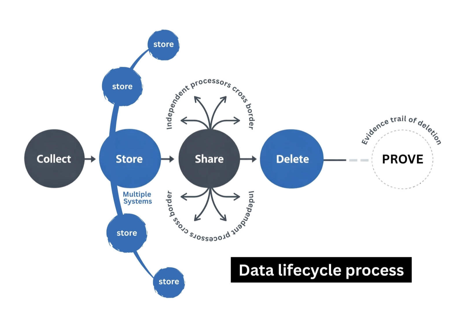 Data lifecycle process Data lifecycle process
